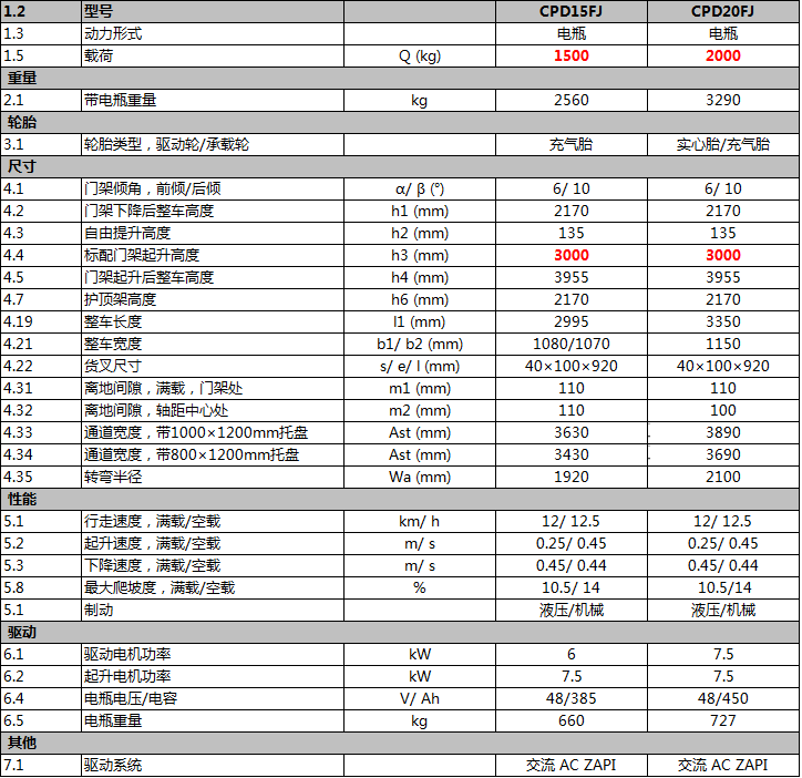 CPD15FJ CPD20FJ解放系列平衡重全电动叉车